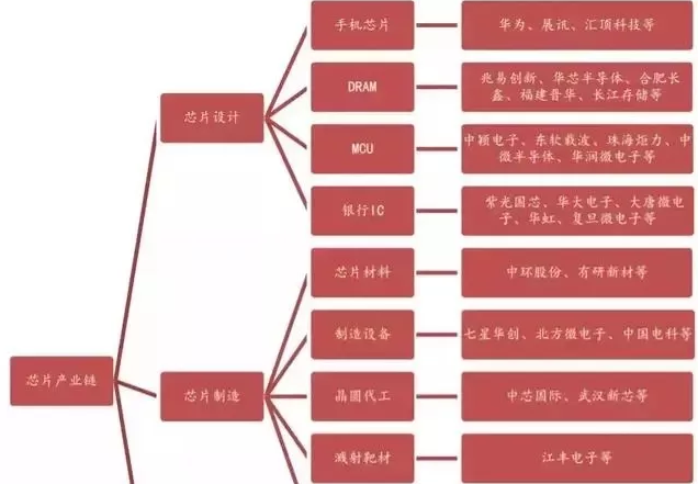 根據(jù)產(chǎn)業(yè)鏈劃分，芯片從設(shè)計到出廠的核心環(huán)節(jié)有哪幾個環(huán)節(jié)呢？